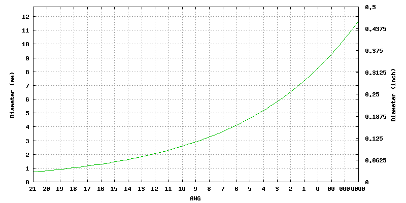 Gnuplot Plot