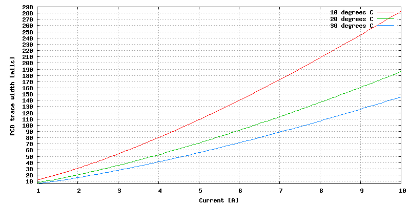 Gnuplot Plot