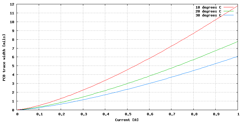 Gnuplot Plot