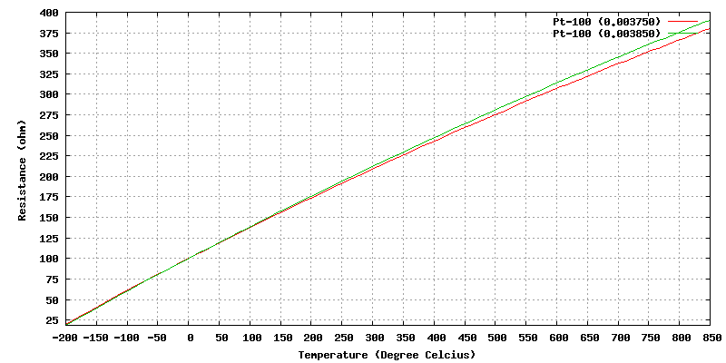 100 Ohm Platinum Rtd Chart